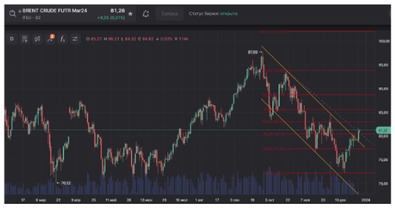 Цена на нефть пробила $80